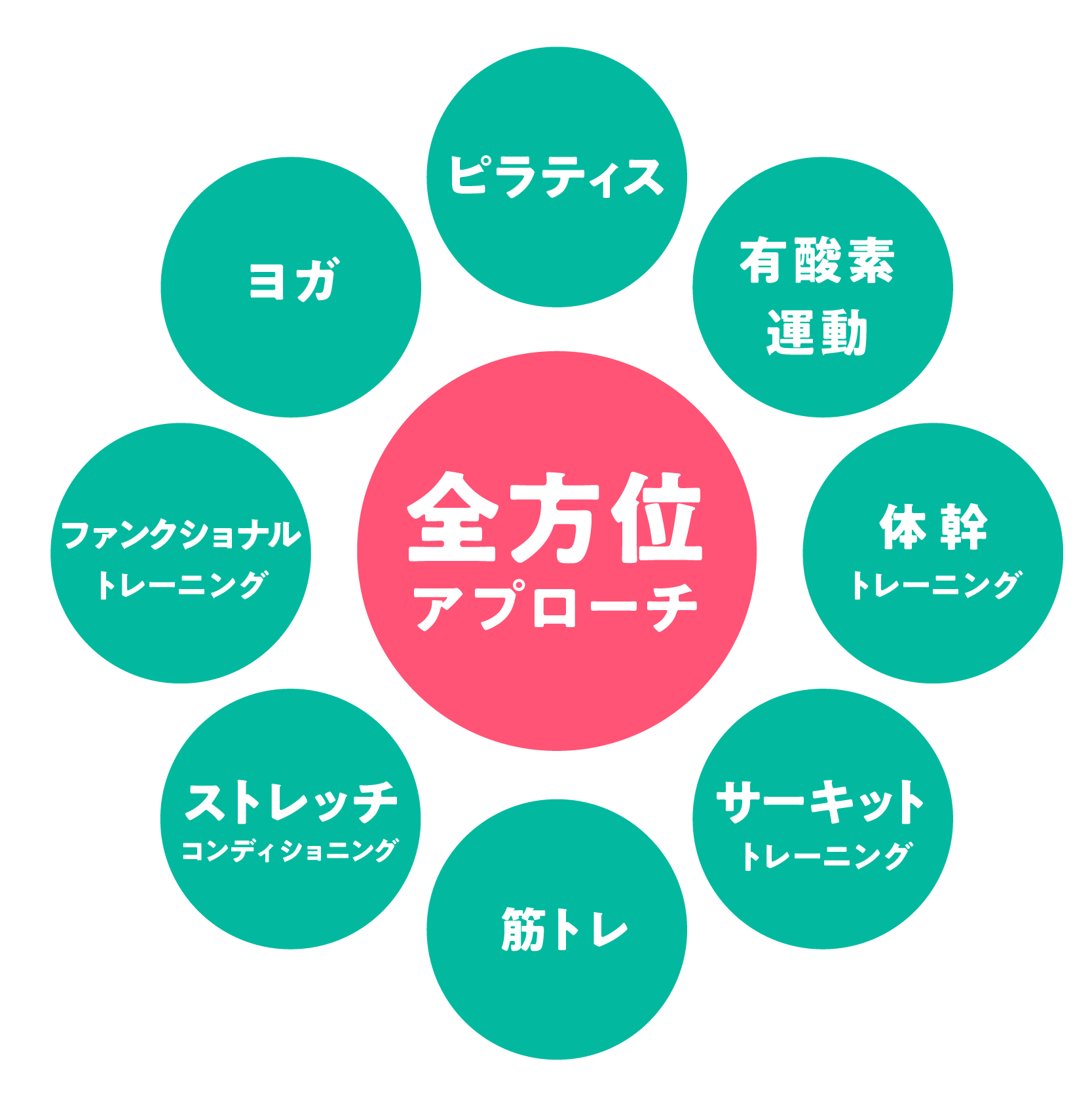 全方位アプローチ